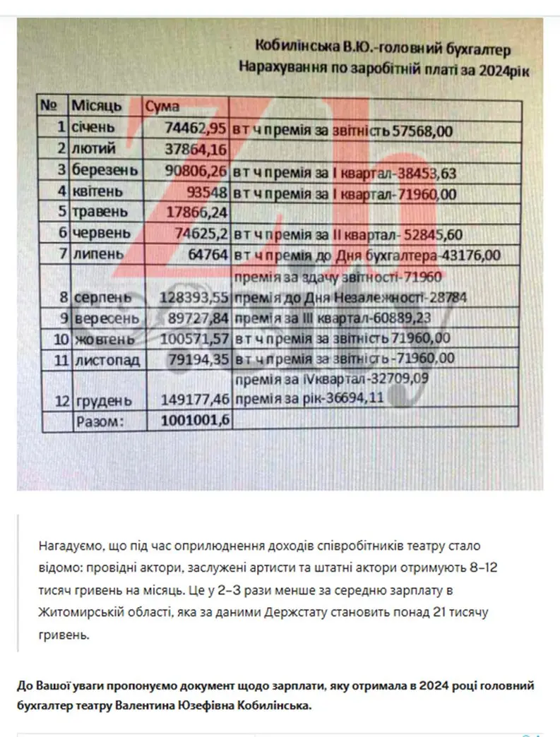 Керівні зміни та фінансовий скандал у Житомирському муздрамтеатрі: хто і чому пішов