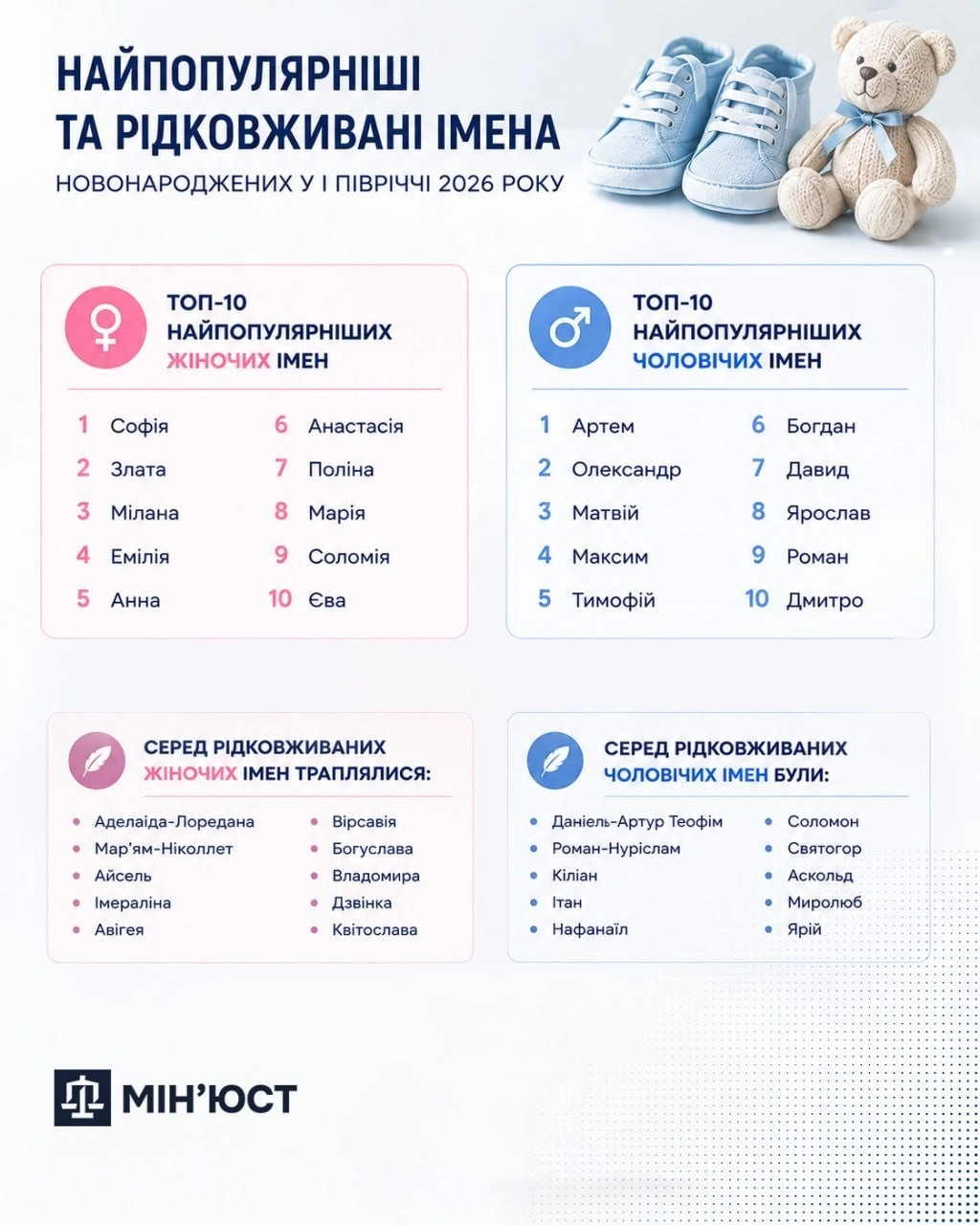 Від Авігеї до Зореслава: якими креативними іменами українці називали дітей у 2026 році