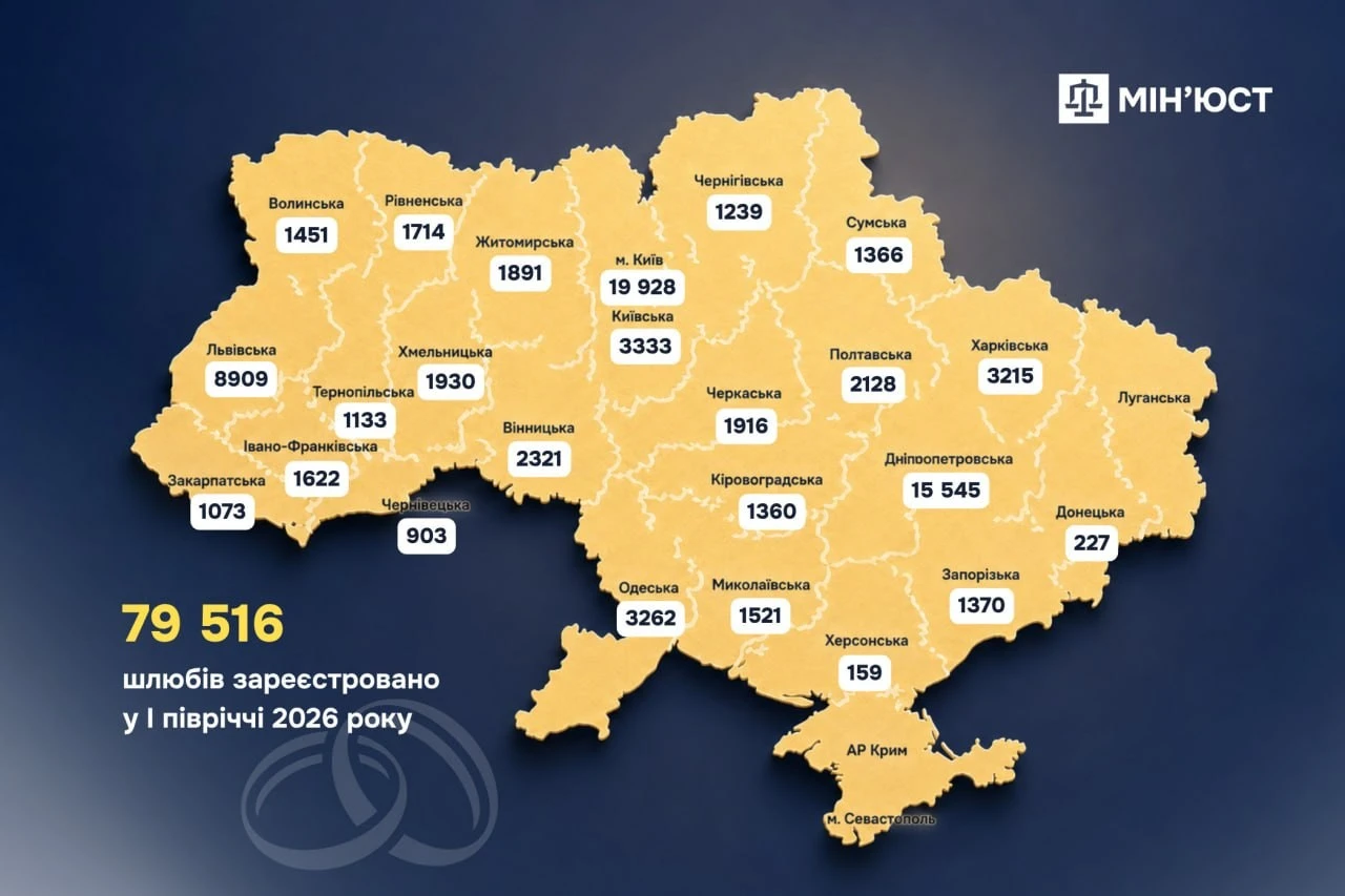 Цифрова революція в ДРАЦС: майже 40% українських сімей уклали шлюб через інтернет