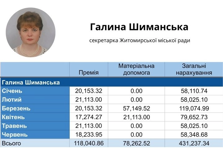 Піврічні нарахування посадовцям Житомира: скільки виділили з бюджету керівництву міськради
