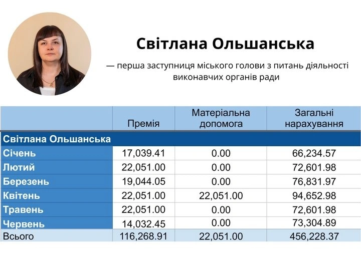Піврічні нарахування посадовцям Житомира: скільки виділили з бюджету керівництву міськради