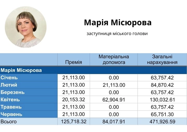 Піврічні нарахування посадовцям Житомира: скільки виділили з бюджету керівництву міськради