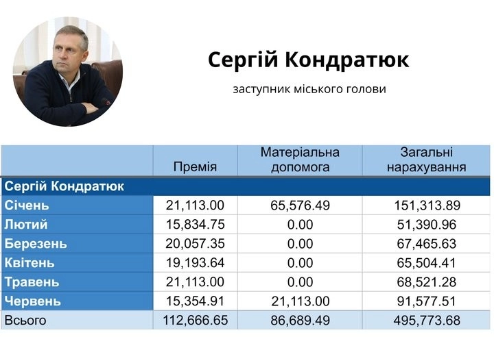 Піврічні нарахування посадовцям Житомира: скільки виділили з бюджету керівництву міськради