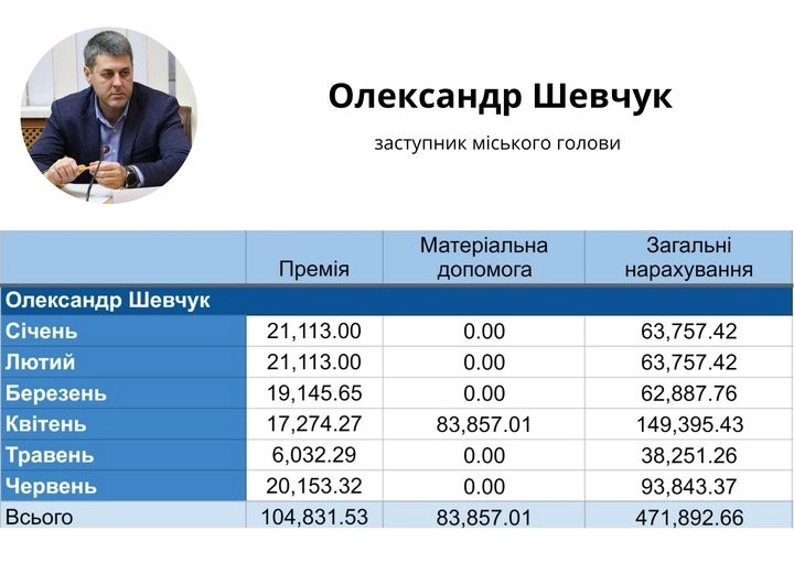 Піврічні нарахування посадовцям Житомира: скільки виділили з бюджету керівництву міськради