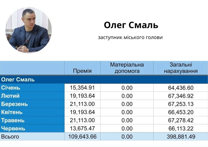 Піврічні нарахування посадовцям Житомира: скільки виділили з бюджету керівництву міськради