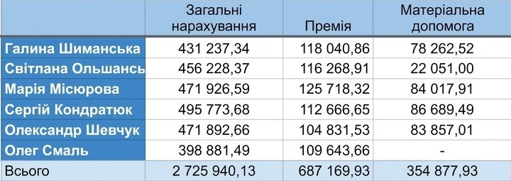 Піврічні нарахування посадовцям Житомира: скільки виділили з бюджету керівництву міськради